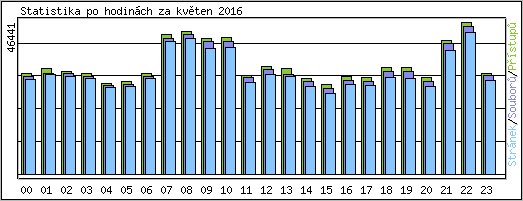 Statistika po hodinch