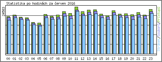 Statistika po hodinch