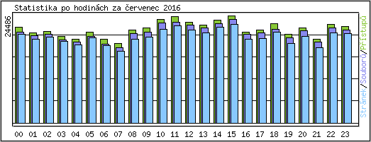 Statistika po hodinch