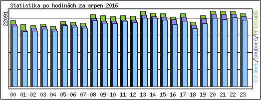 Statistika po hodinch