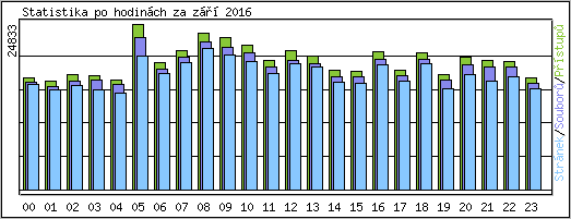 Statistika po hodinch