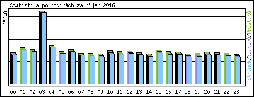 Statistika po hodinch