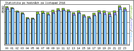 Statistika po hodinch