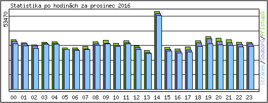 Statistika po hodinch