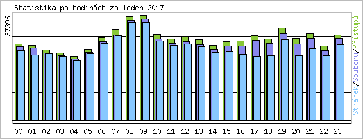 Statistika po hodinch