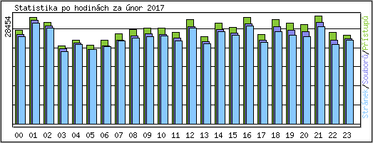 Statistika po hodinch