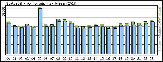 Statistika po hodinch