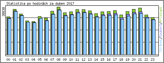 Statistika po hodinch