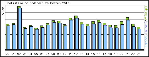 Statistika po hodinch