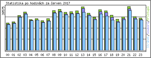 Statistika po hodinch