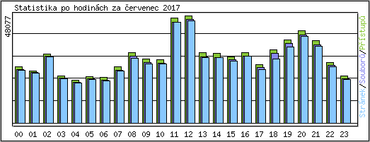 Statistika po hodinch