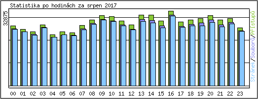 Statistika po hodinch