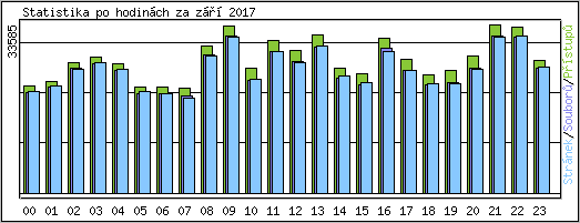 Statistika po hodinch