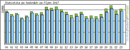 Statistika po hodinch