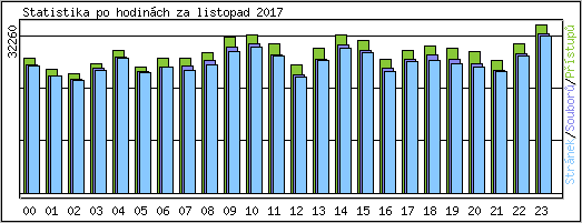 Statistika po hodinch