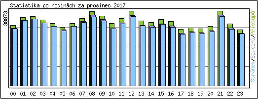 Statistika po hodinch