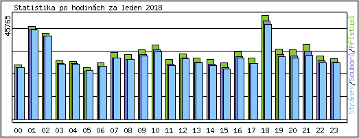 Statistika po hodinch