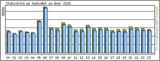 Statistika po hodinch