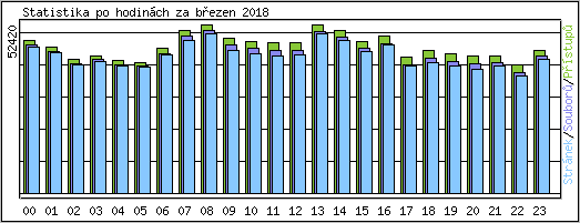 Statistika po hodinch