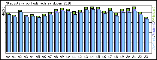 Statistika po hodinch