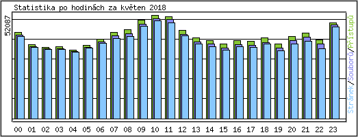 Statistika po hodinch