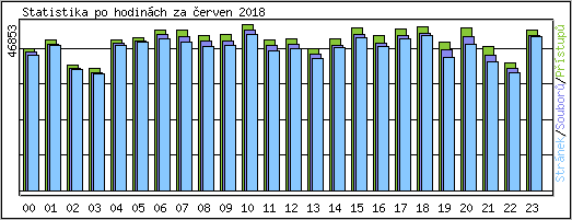 Statistika po hodinch