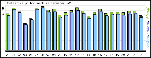 Statistika po hodinch