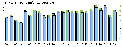 Statistika po hodinch