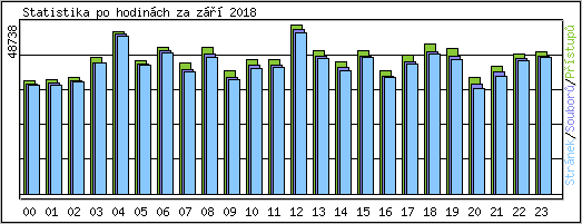 Statistika po hodinch