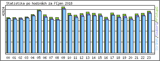 Statistika po hodinch