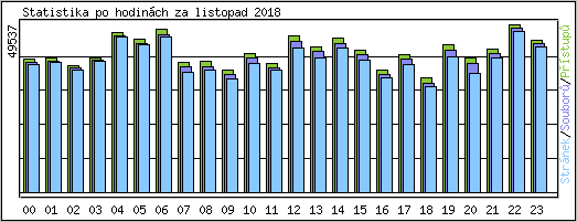 Statistika po hodinch