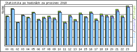 Statistika po hodinch