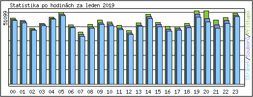 Statistika po hodinch