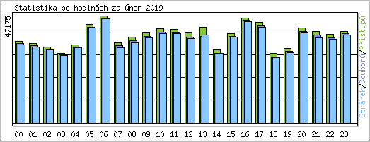 Statistika po hodinch