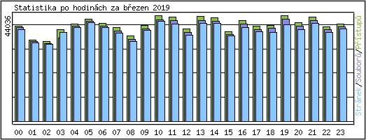 Statistika po hodinch