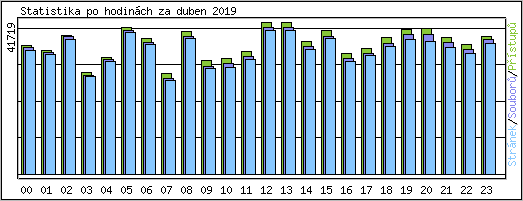 Statistika po hodinch