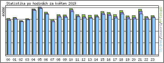 Statistika po hodinch