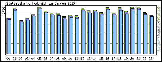 Statistika po hodinch