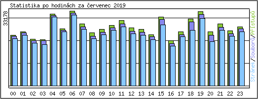 Statistika po hodinch