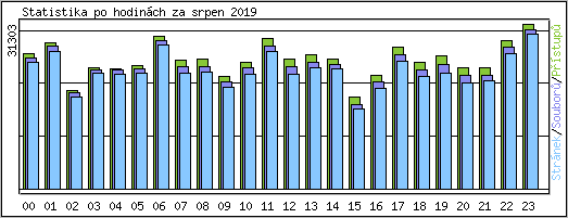 Statistika po hodinch