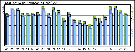 Statistika po hodinch