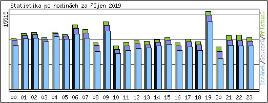 Statistika po hodinch