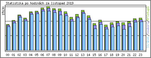 Statistika po hodinch