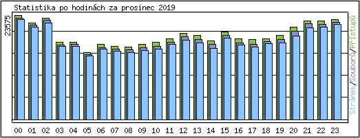 Statistika po hodinch