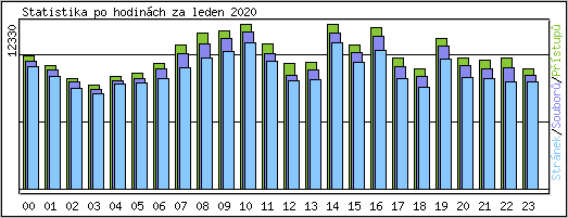 Statistika po hodinch