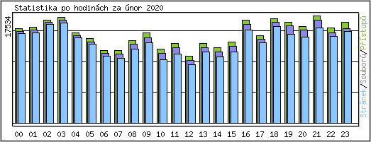 Statistika po hodinch