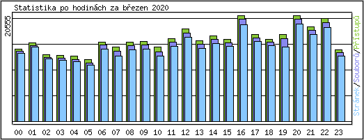 Statistika po hodinch