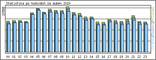 Statistika po hodinch