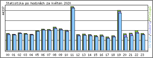 Statistika po hodinch