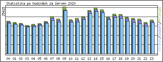 Statistika po hodinch